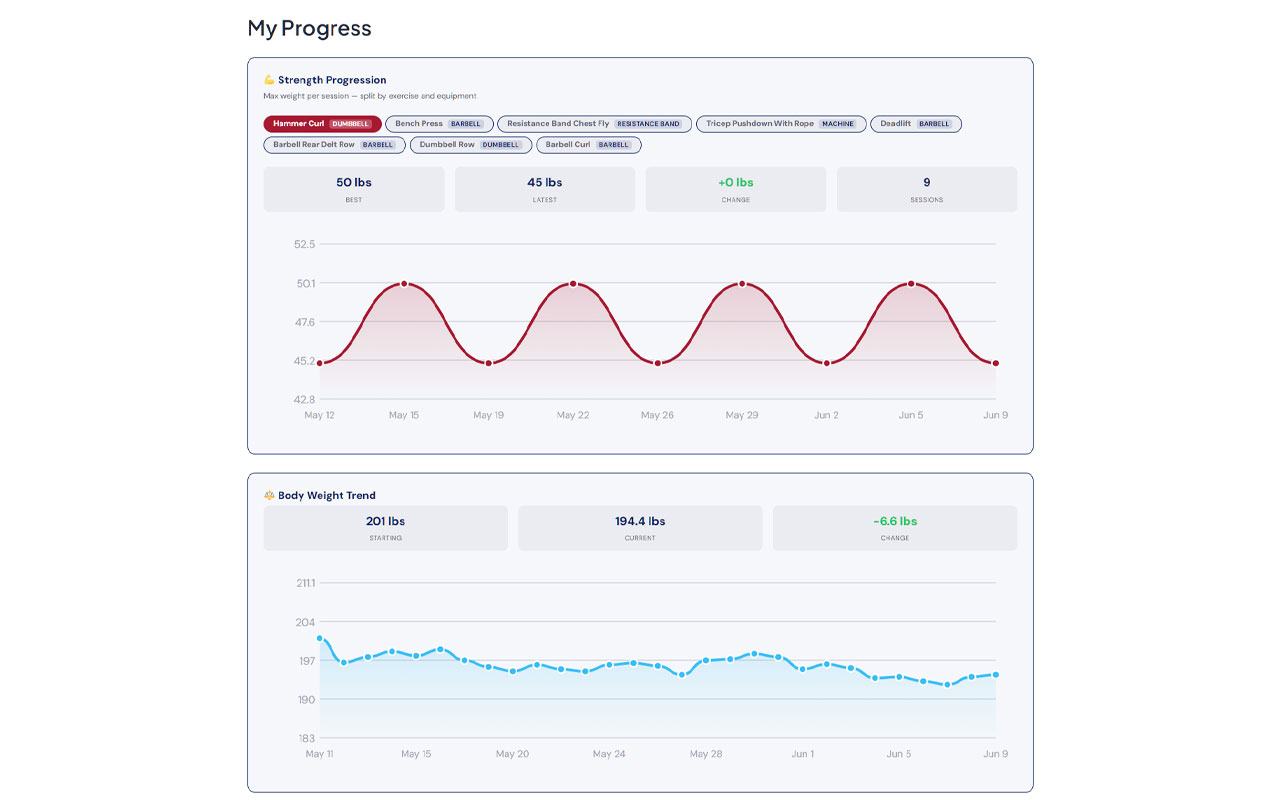 LiftPress Progress Charts