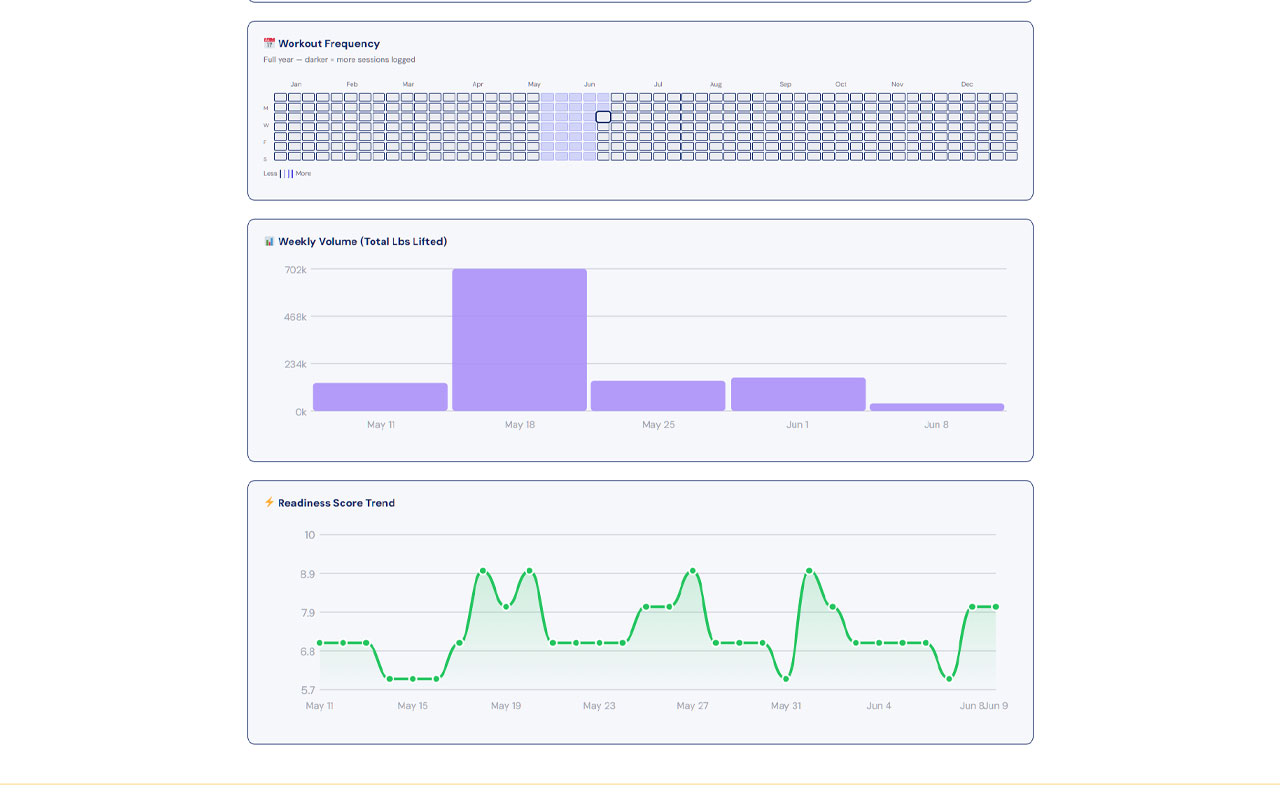 Progress heatmap and volume
